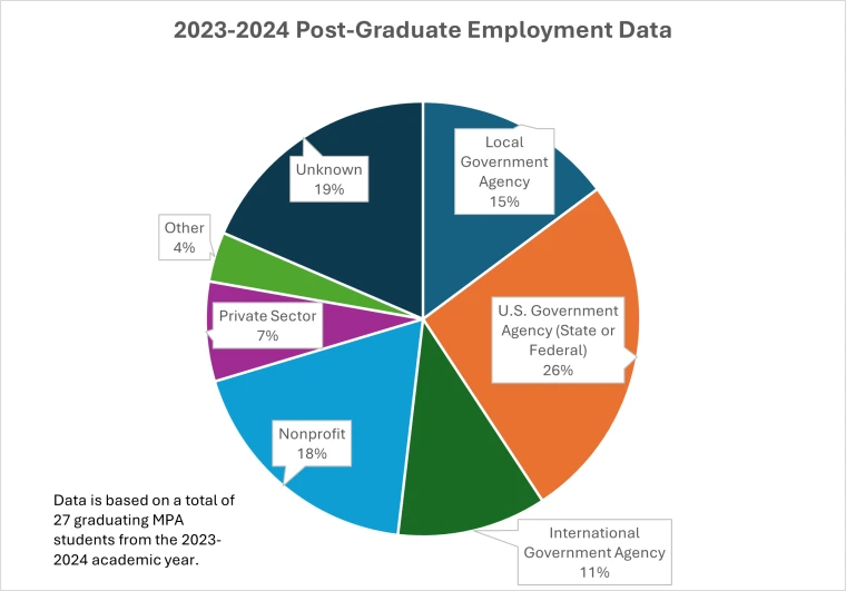 MPA Post-Grad Employment Data for 2023-2024